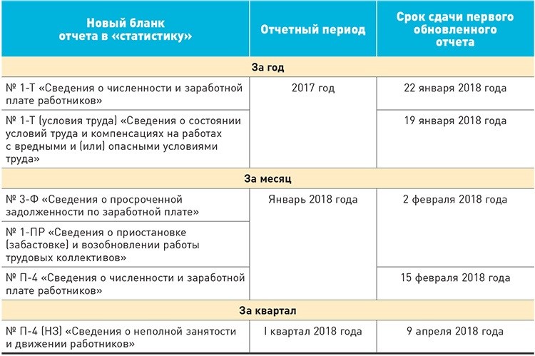 Что сдавать в фсс в 2018 году изменения свежие новости Что сдавать в фсс в 2018 году изменения свежие новости
