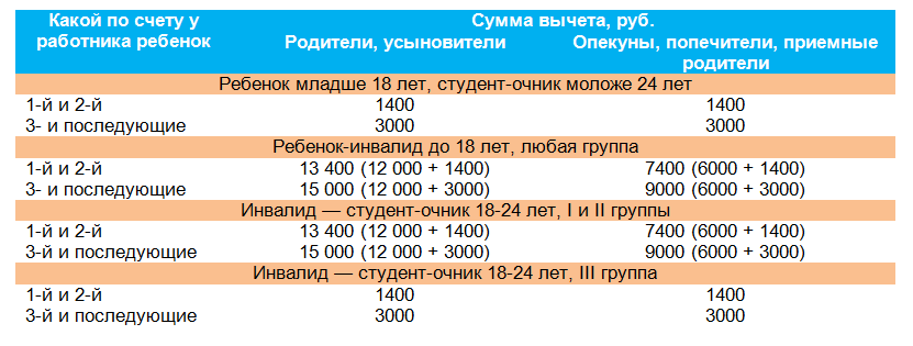 Какой вычет на детей в 2023 году. 129/117 Сумма вычета на ребенка в 2021 году. Сумма вычета на детей в 2021 году. Сумма вычетов на детей в 2021 году таблица. Детский вычет на ребенка в 2021 году.