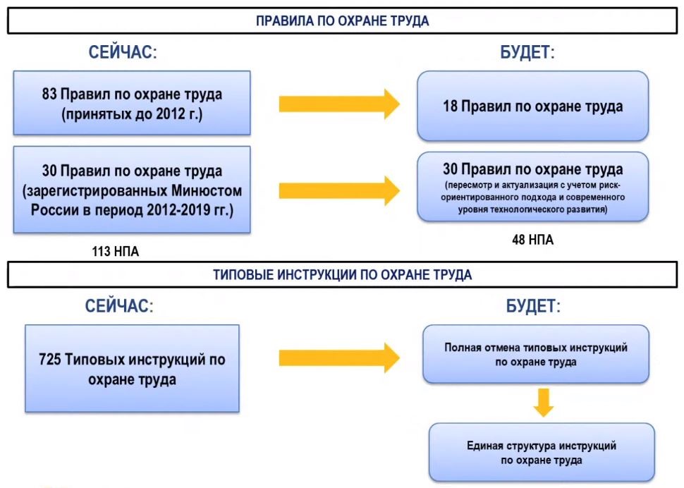 Пересмотр инструкций и схем