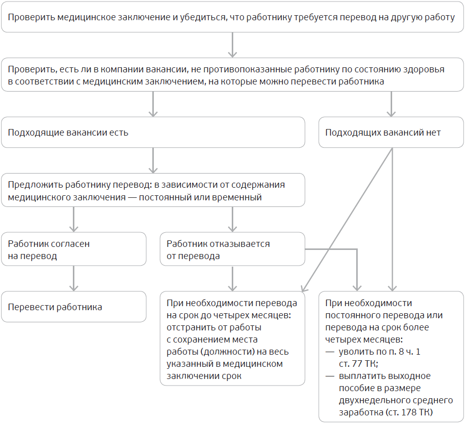 Сроки временной работы. Алгоритм оформления перевода на другую работу. Алгоритм при переводе работника. Порядок перевода работника на другую работу. Перевод на другую работу схема.